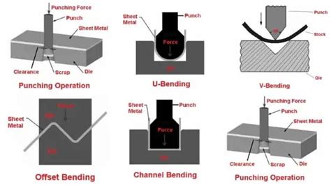 what is sheet metal operations|name various sheet metal operations.